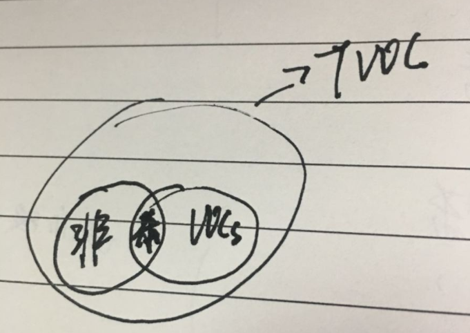 谱析仪器:捋一捋非甲烷总烃、TVOV、苯系物的关系-气相色谱仪厂家_国产气相色谱仪_白酒分析气相色谱仪-山东谱析科学仪器有限公司