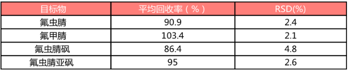 谱析分享:液相色谱仪检测鸡蛋中氟虫腈及其代谢物的分析方案-气相色谱仪厂家_国产气相色谱仪_白酒分析气相色谱仪-山东谱析科学仪器有限公司
