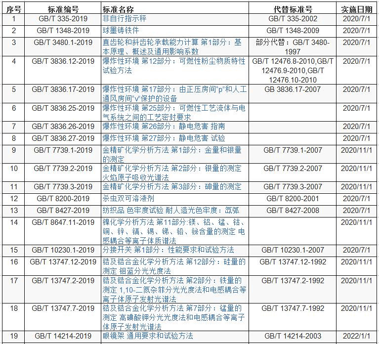 国标委发布《玩具中致敏性芳香剂含量的测定-气相色谱法》等169项标准-气相色谱仪厂家_国产气相色谱仪_白酒分析气相色谱仪-山东谱析科学仪器有限公司