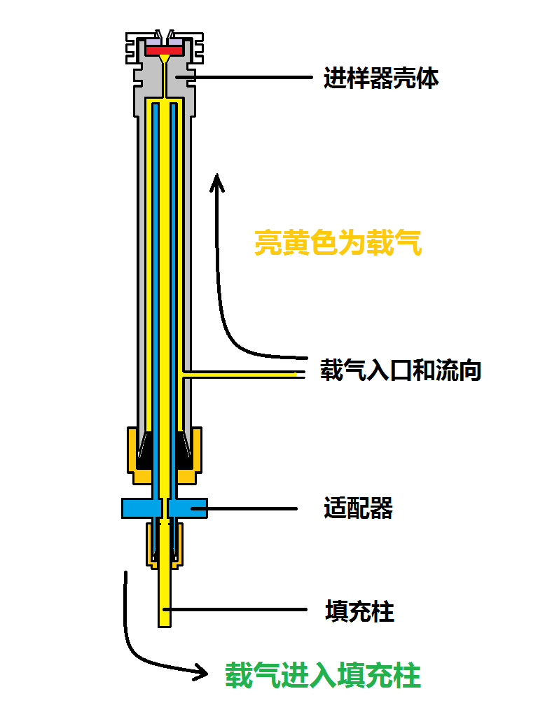 气相色谱仪填充柱进样口的基本结构-气相色谱仪厂家_国产气相色谱仪_白酒分析气相色谱仪-山东谱析科学仪器有限公司