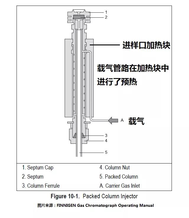 气相色谱仪填充柱进样口的基本结构-气相色谱仪厂家_国产气相色谱仪_白酒分析气相色谱仪-山东谱析科学仪器有限公司