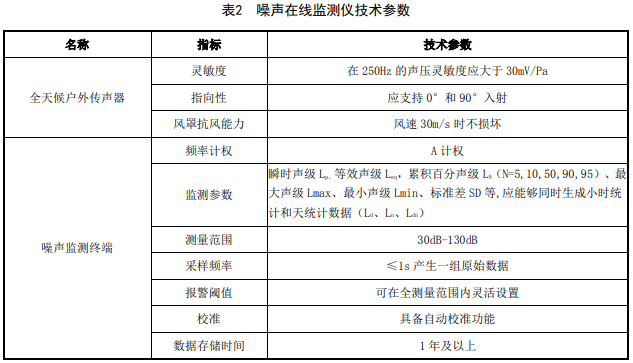 山东生态厅发布《施工场地颗粒物与噪声在线监测技术规范》-气相色谱仪厂家_国产气相色谱仪_白酒分析气相色谱仪-山东谱析科学仪器有限公司