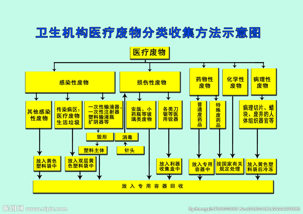 国家卫健康委发布《医疗机构废弃物综合治理工作方案的通知》-气相色谱仪厂家_国产气相色谱仪_白酒分析气相色谱仪-山东谱析科学仪器有限公司