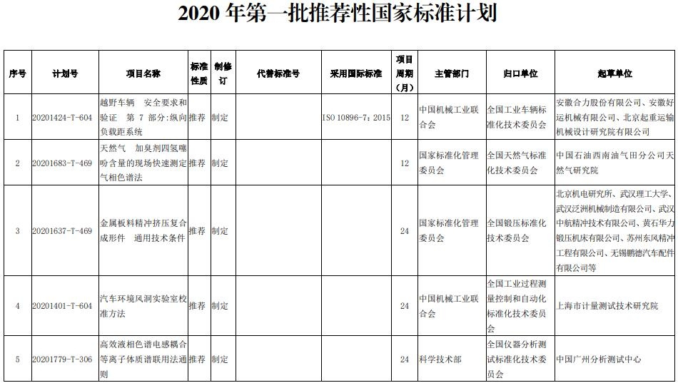 2020年第一批推荐性国家标准计划下达 涉及多种仪器-气相色谱仪厂家_国产气相色谱仪_白酒分析气相色谱仪-山东谱析科学仪器有限公司