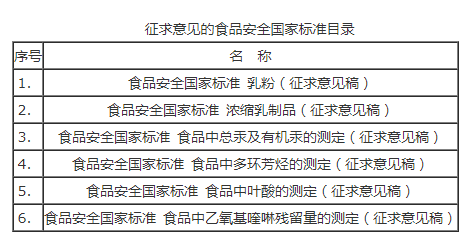 乳粉等6项食品安全国家标准（征求意见稿） 含附录-气相色谱仪厂家_国产气相色谱仪_白酒分析气相色谱仪-山东谱析科学仪器有限公司