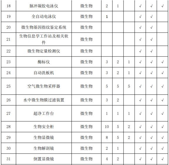 疾控中心实验室主要仪器配备标准 涉及气相色谱仪等众多仪器-气相色谱仪厂家_国产气相色谱仪_白酒分析气相色谱仪-山东谱析科学仪器有限公司