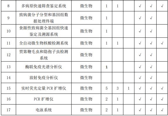 疾控中心实验室主要仪器配备标准 涉及气相色谱仪等众多仪器-气相色谱仪厂家_国产气相色谱仪_白酒分析气相色谱仪-山东谱析科学仪器有限公司