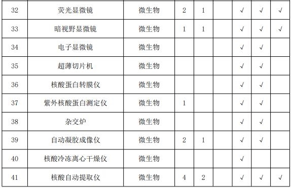 疾控中心实验室主要仪器配备标准 涉及气相色谱仪等众多仪器-气相色谱仪厂家_国产气相色谱仪_白酒分析气相色谱仪-山东谱析科学仪器有限公司