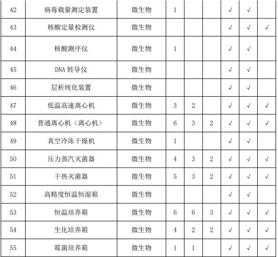疾控中心实验室主要仪器配备标准 涉及气相色谱仪等众多仪器-气相色谱仪厂家_国产气相色谱仪_白酒分析气相色谱仪-山东谱析科学仪器有限公司