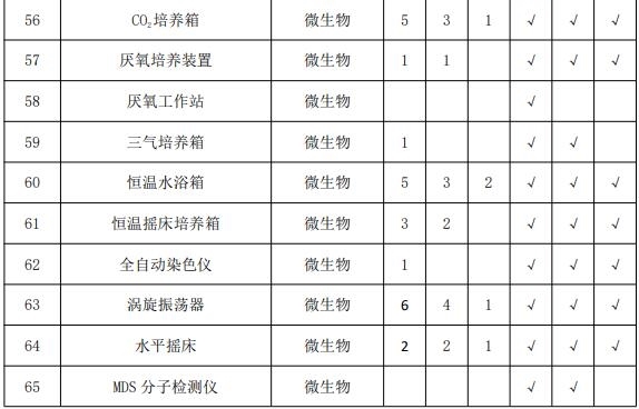 疾控中心实验室主要仪器配备标准 涉及气相色谱仪等众多仪器-气相色谱仪厂家_国产气相色谱仪_白酒分析气相色谱仪-山东谱析科学仪器有限公司