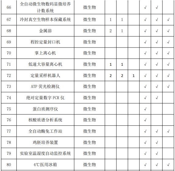 疾控中心实验室主要仪器配备标准 涉及气相色谱仪等众多仪器-气相色谱仪厂家_国产气相色谱仪_白酒分析气相色谱仪-山东谱析科学仪器有限公司