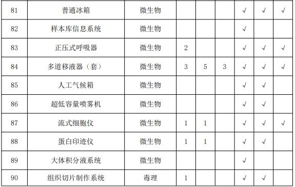 疾控中心实验室主要仪器配备标准 涉及气相色谱仪等众多仪器-气相色谱仪厂家_国产气相色谱仪_白酒分析气相色谱仪-山东谱析科学仪器有限公司