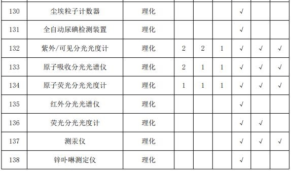 疾控中心实验室主要仪器配备标准 涉及气相色谱仪等众多仪器-气相色谱仪厂家_国产气相色谱仪_白酒分析气相色谱仪-山东谱析科学仪器有限公司