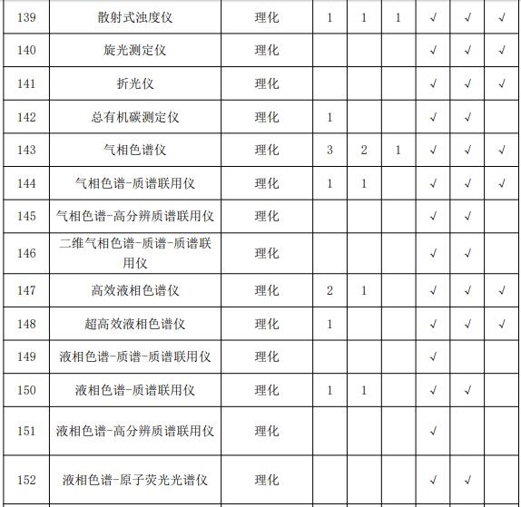 疾控中心实验室主要仪器配备标准 涉及气相色谱仪等众多仪器-气相色谱仪厂家_国产气相色谱仪_白酒分析气相色谱仪-山东谱析科学仪器有限公司