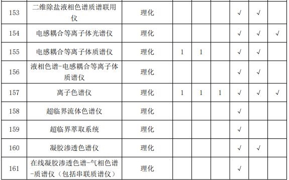 疾控中心实验室主要仪器配备标准 涉及气相色谱仪等众多仪器-气相色谱仪厂家_国产气相色谱仪_白酒分析气相色谱仪-山东谱析科学仪器有限公司