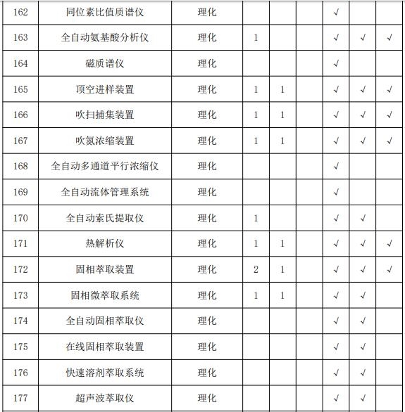 疾控中心实验室主要仪器配备标准 涉及气相色谱仪等众多仪器-气相色谱仪厂家_国产气相色谱仪_白酒分析气相色谱仪-山东谱析科学仪器有限公司