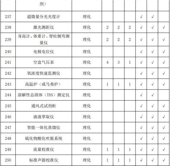 疾控中心实验室主要仪器配备标准 涉及气相色谱仪等众多仪器-气相色谱仪厂家_国产气相色谱仪_白酒分析气相色谱仪-山东谱析科学仪器有限公司