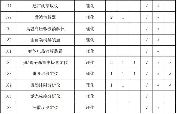 疾控中心实验室主要仪器配备标准 涉及气相色谱仪等众多仪器-气相色谱仪厂家_国产气相色谱仪_白酒分析气相色谱仪-山东谱析科学仪器有限公司