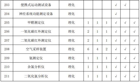 疾控中心实验室主要仪器配备标准 涉及气相色谱仪等众多仪器-气相色谱仪厂家_国产气相色谱仪_白酒分析气相色谱仪-山东谱析科学仪器有限公司