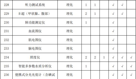 疾控中心实验室主要仪器配备标准 涉及气相色谱仪等众多仪器-气相色谱仪厂家_国产气相色谱仪_白酒分析气相色谱仪-山东谱析科学仪器有限公司