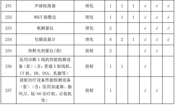 疾控中心实验室主要仪器配备标准 涉及气相色谱仪等众多仪器-气相色谱仪厂家_国产气相色谱仪_白酒分析气相色谱仪-山东谱析科学仪器有限公司
