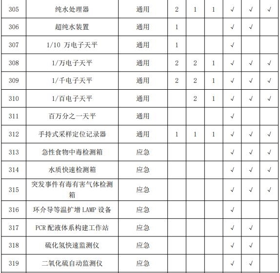 疾控中心实验室主要仪器配备标准 涉及气相色谱仪等众多仪器-气相色谱仪厂家_国产气相色谱仪_白酒分析气相色谱仪-山东谱析科学仪器有限公司