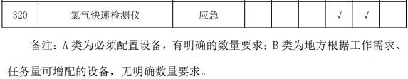 疾控中心实验室主要仪器配备标准 涉及气相色谱仪等众多仪器-气相色谱仪厂家_国产气相色谱仪_白酒分析气相色谱仪-山东谱析科学仪器有限公司