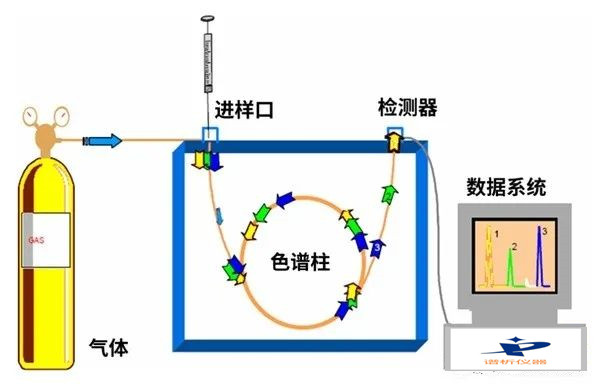 怎样进行色谱柱老化处理？-气相色谱仪厂家_国产气相色谱仪_白酒分析气相色谱仪-山东谱析科学仪器有限公司