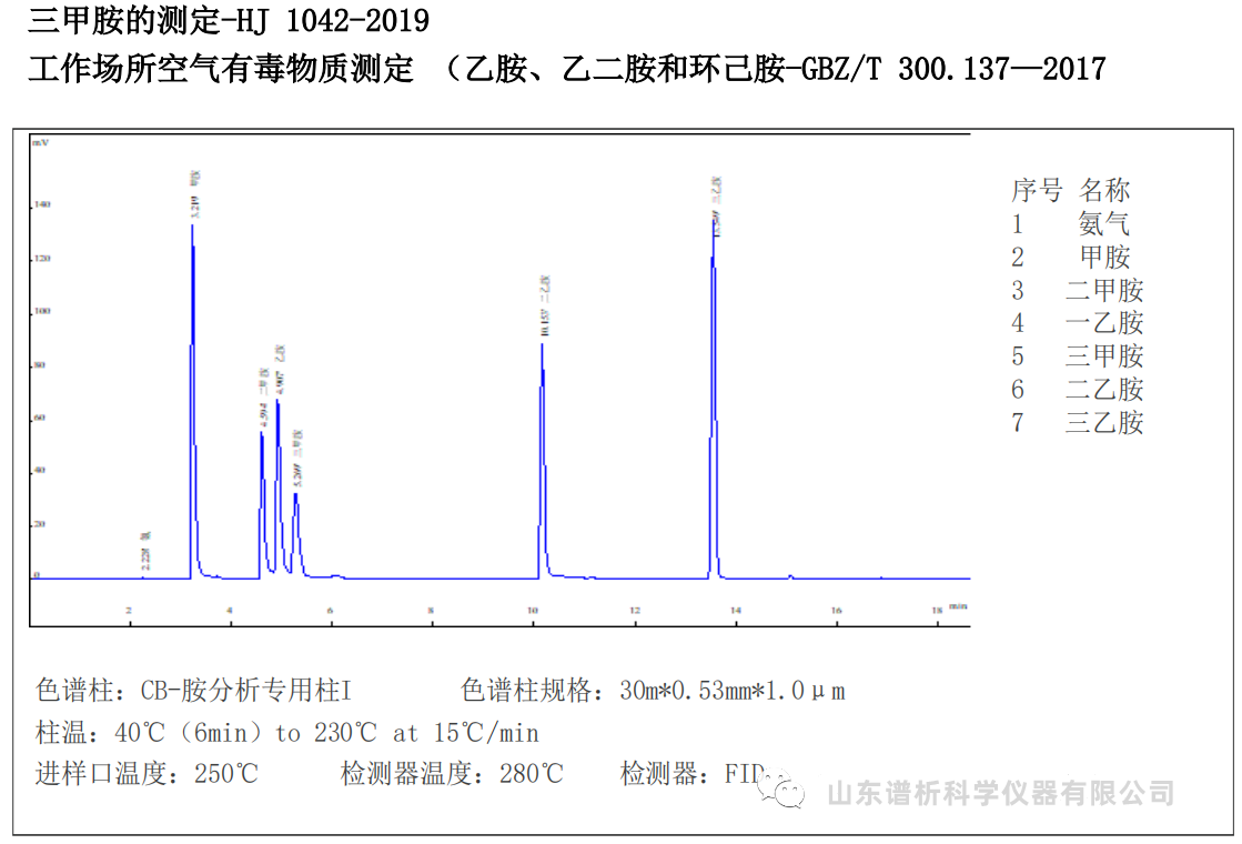 从源头监测环境空气和废气中三甲胺-气相色谱仪厂家_国产气相色谱仪_白酒分析气相色谱仪-山东谱析科学仪器有限公司