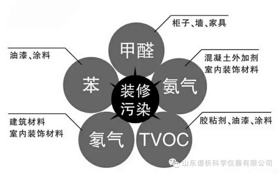 快速了解苯系物危害及气相色谱仪检测方法-气相色谱仪厂家_国产气相色谱仪_白酒分析气相色谱仪-山东谱析科学仪器有限公司